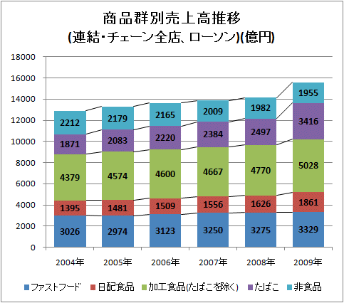 商品群別売上高推移(連結・チェーン全店、ローソン)(億円)