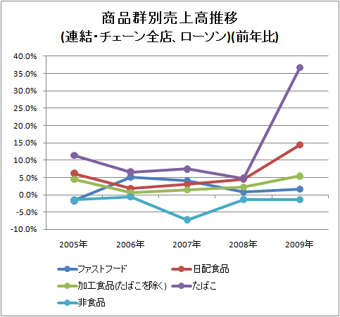 商品群別売上高推移(連結・チェーン全店、ローソン)(前年比)