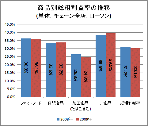 商品別総粗利益率の推移(単体、チェーン全店、ローソン)
