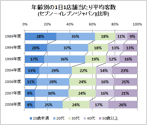 年齢別の1日1店舗当たり平均客数(セブン-イレブン・ジャパン)(比率)