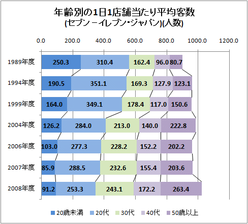 年齢別の1日1店舗当たり平均客数(セブン-イレブン・ジャパン)(人数)