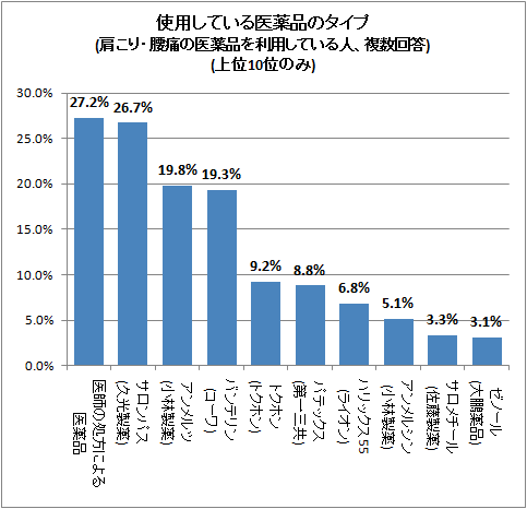 使用している医薬品のタイプ(肩こり・腰痛の医薬品を利用している人、複数回答)(上位10位のみ)