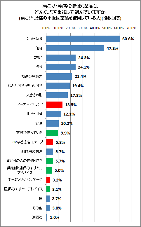 肩こり・腰痛に使う医薬品はどんな点を重視して選んでいますか(肩こり・腰痛の市販医薬品を使用している人)(複数回答)