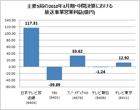 主要5局の2010年3月期・中間決算における放送事業営業利益(億円)