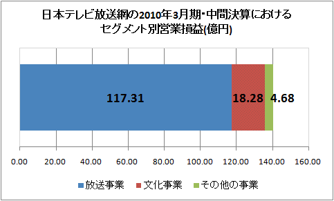 日本テレビ放送網の2010年3月期・中間決算におけるセグメント別営業損益(億円)