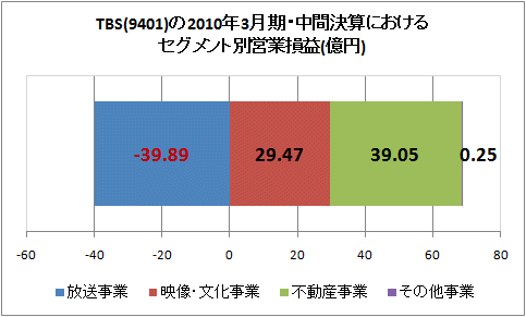 TBS(9401)の2010年3月期・中間決算におけるセグメント別営業損益(億円)
