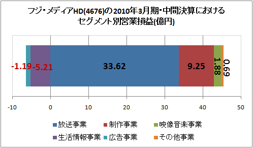 フジ･メディアHD(4676)の2010年3月期・中間決算におけるセグメント別営業損益(億円)