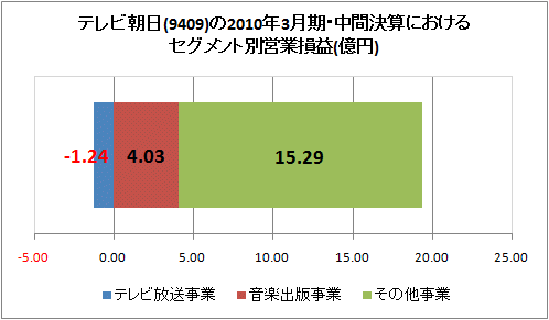 テレビ朝日(9409)の2010年3月期・中間決算におけるセグメント別営業損益(億円)
