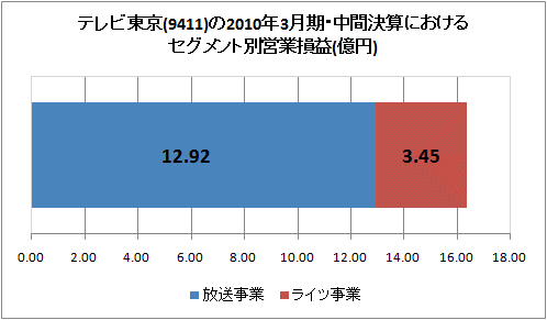 テレビ東京(9411)の2010年3月期・中間決算におけるセグメント別営業損益(億円)