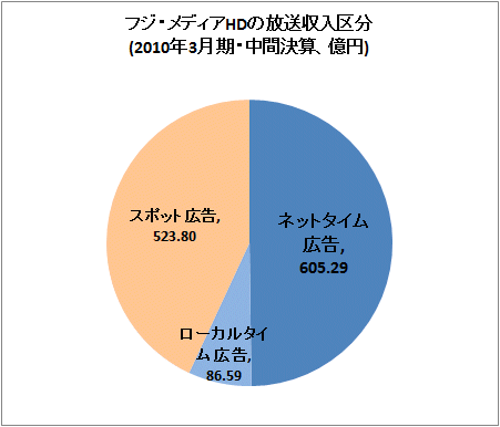 フジ・メディアHDの放送収入区分(2010年3月期・中間決算、億円)