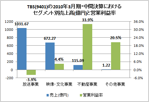 TBS(9401)の2010年3月期・中間決算におけるセグメント別売上高(億円)と営業利益率