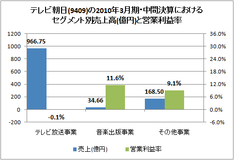 テレビ朝日(9409)の2010年3月期・中間決算におけるセグメント別売上高(億円)と営業利益率