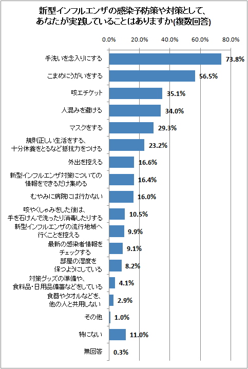 新型インフルエンザの感染予防策や対策として、あなたが実践していることはありますか(複数回答)