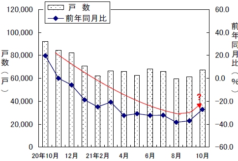 新設住宅戸数の変遷