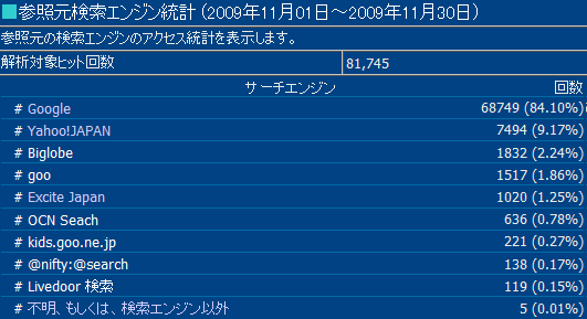 2009年11月度の検索エンジン利用率