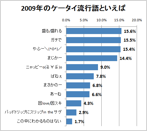 2009年のケータイ流行語といえば