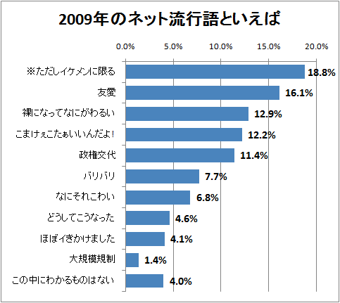 2009年のネット流行語といえば