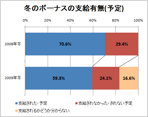 冬のボーナスの支給有無(予定)