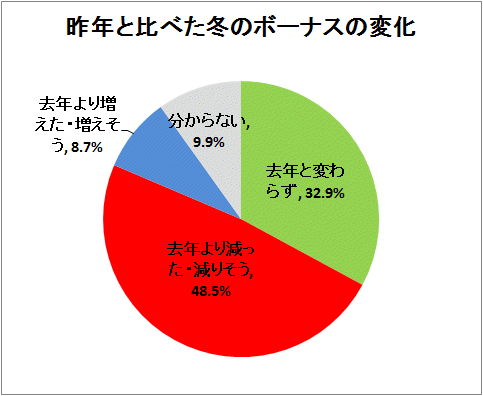 昨年と比べた冬のボーナスの変化