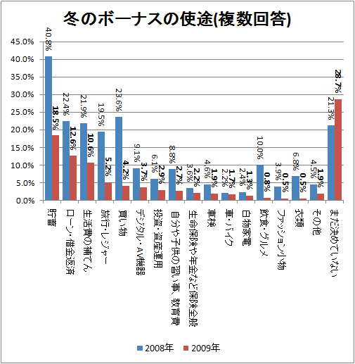 冬のボーナスの使途(複数回答)