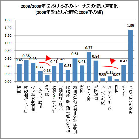 2008/2009年における冬のボーナスの使い道変化(2008年を1とした時の2009年の値)