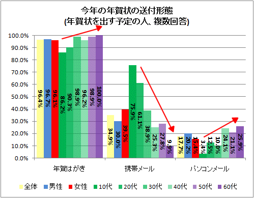今年の年賀状の送付形態(年賀状を出す予定の人、複数回答)(「その他」項目は略、10代は調査母体数自身が少数なので参考数値)