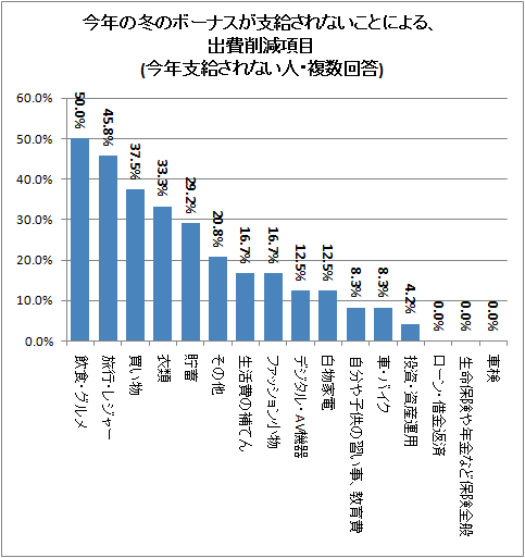 今年の冬のボーナスが支給されないことによる、出費削減項目(今年支給されない人・複数回答)