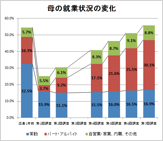 母親の就業状況の変化