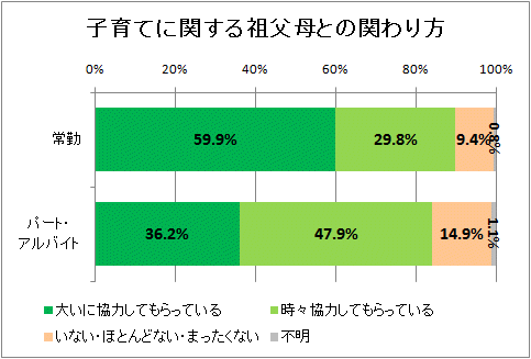 子育てに関する祖父母との関わり方