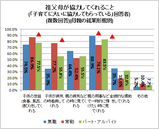 祖父母が協力してくれること(「子育てに大いに協力してもらっている」回答者)(複数回答)(母親の就業形態別)