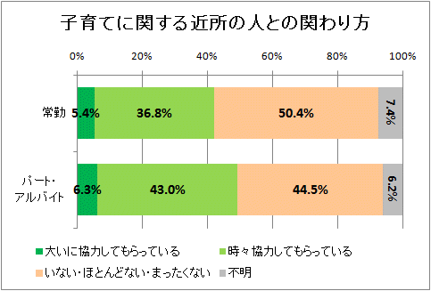 子育てに関する近所の人との関わり方