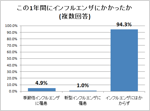 この1年間にインフルエンザにかかったか(複数回答)