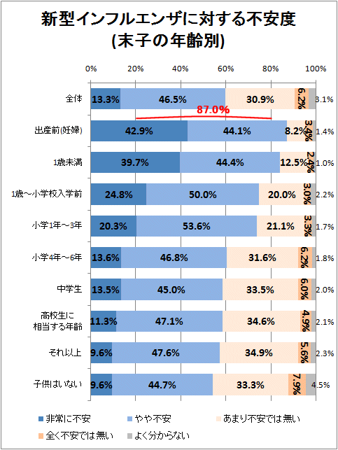 新型インフルエンザに対する不安度(末子の年齢別)