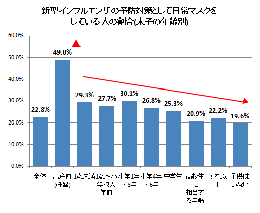 新型インフルエンザの予防対策として日常マスクをしている人の割合(末子の年齢別)