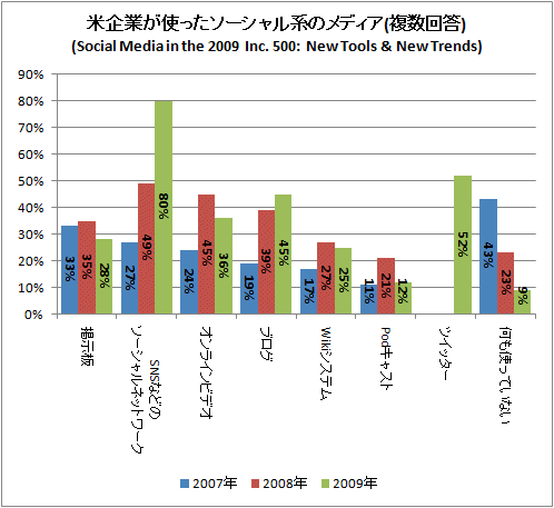 米企業が使ったソーシャル系のメディア(複数回答)(Social Media in the 2009 Inc. 500: New Tools & New Trends)