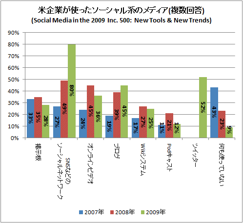 ƴȤȤäϤΥǥ(ʣ)(Social Media in the 2009 Inc. 500: New Tools & New Trends)
