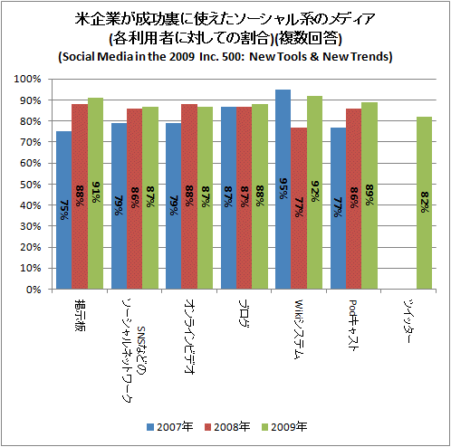 米企業が成功裏に使えたソーシャル系のメディア(各利用者に対しての割合)(複数回答)(Social Media in the 2009 Inc. 500: New Tools & New Trends)