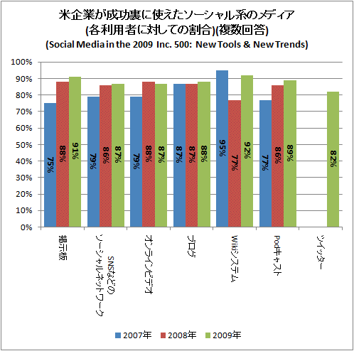 ƴȤ΢˻ȤϤΥǥ(ѼԤФƤγ)(ʣ)(Social Media in the 2009 Inc. 500: New Tools & New Trends)
