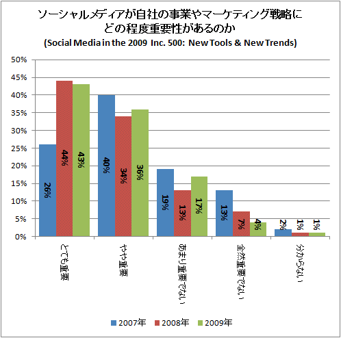 ソーシャルメディアが自社の事業やマーケティング戦略にどの程度重要性があるのか(Social Media in the 2009 Inc. 500: New Tools & New Trends)