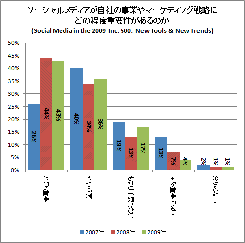 ǥҤλȤޡƥάˤɤٽΤ(Social Media in the 2009 Inc. 500: New Tools & New Trends)
