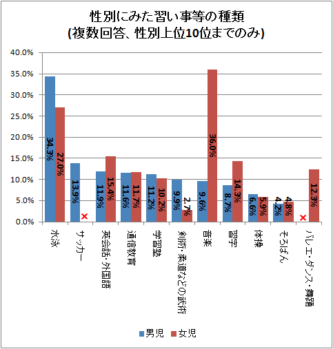 性別にみた習い事等の種類(複数回答、性別上位10位までのみ)