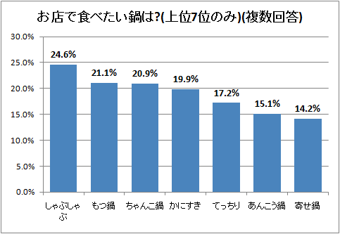 お店で食べたい鍋は?(上位7位のみ)(複数回答)