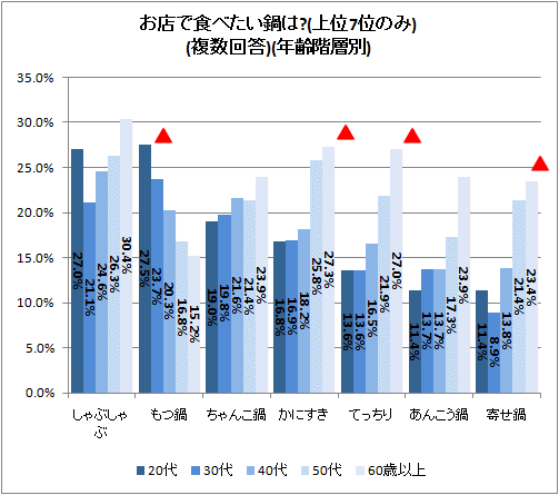 お店で食べたい鍋は?(上位7位のみ)(複数回答)(年齢階層別)