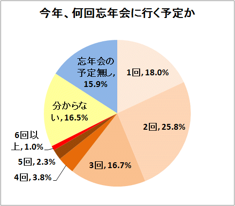 今年、何回忘年会に行く予定か
