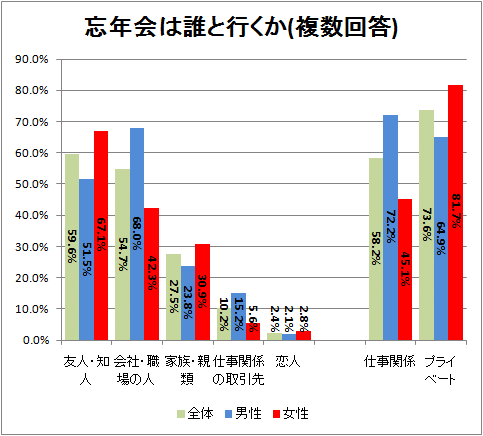 忘年会は誰と行くか(複数回答)