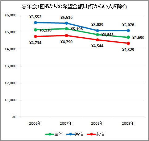 忘年会1回あたりの希望金額は(行かない人を除く)