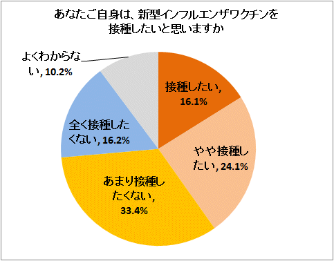 あなたご自身は、新型インフルエンザワクチンを接種したいと思いますか
