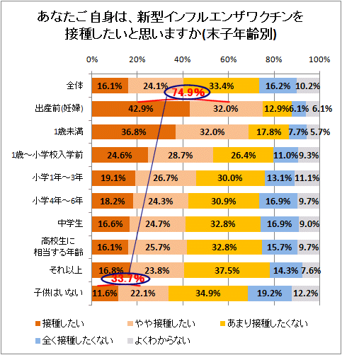 あなたご自身は、新型インフルエンザワクチンを接種したいと思いますか(末子年齢別)