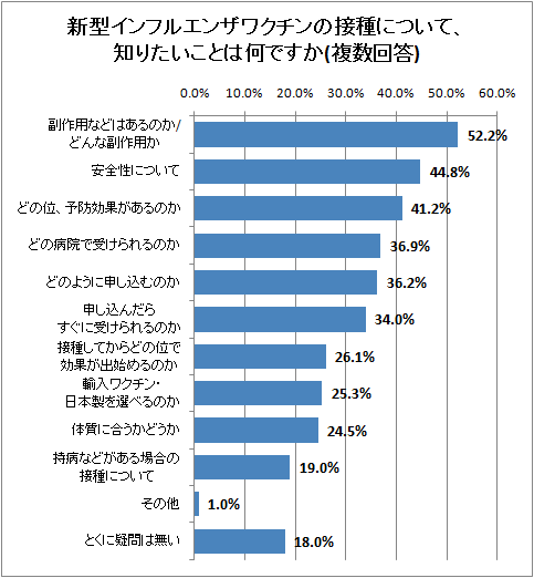 新型インフルエンザワクチンの接種について、知りたいことは何ですか(複数回答) 