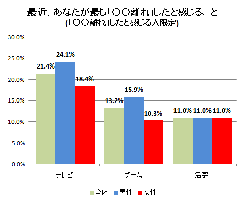 最近、あなたが最も「○○離れ」したと感じること(「○○離れ」したと感じる人限定)